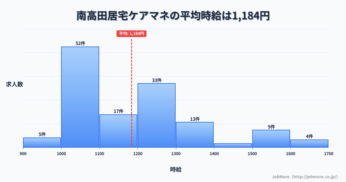 新潟県上越市南高田駅周辺の居宅ケアマネの平均時給は1,184円です。中央値は1,128円、最頻値は1,000円〜1,100円です。
