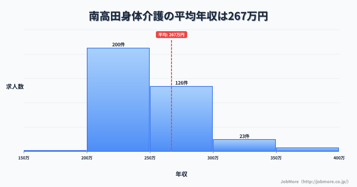 新潟県上越市南高田駅周辺の身体介護の平均年収は267万円です。中央値は245万円、最頻値は200万円〜250万円です。