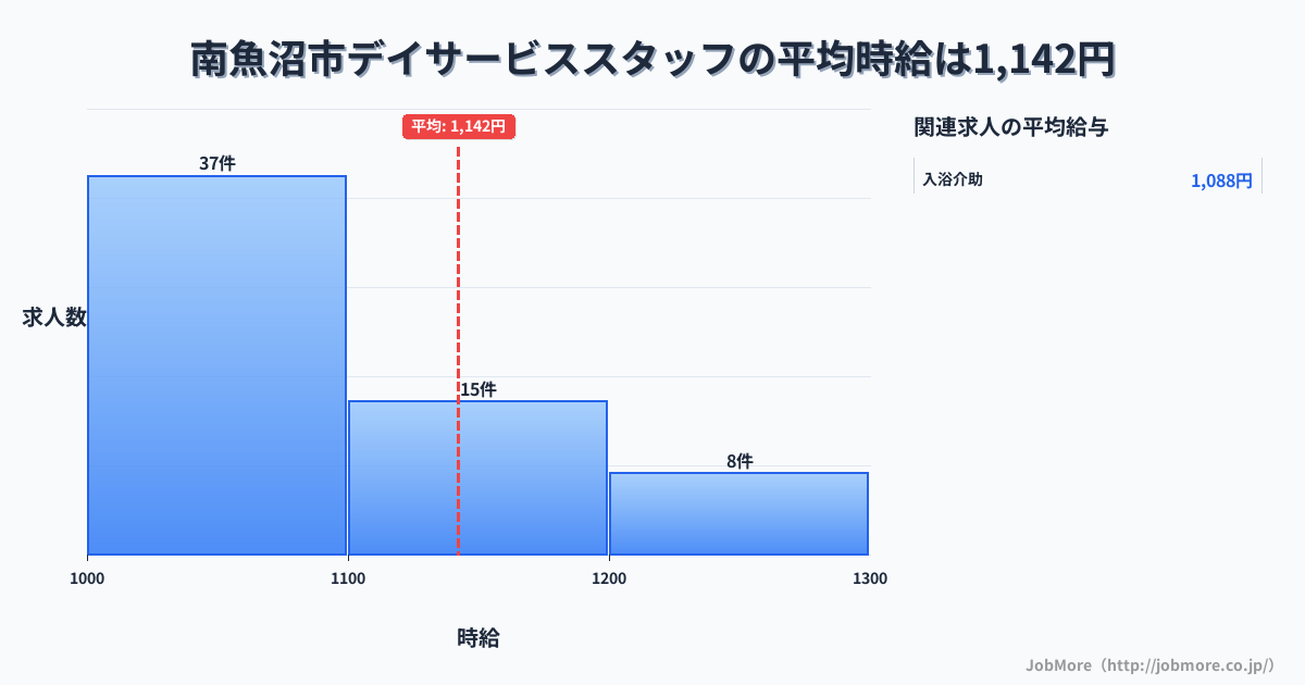 新潟県 南魚沼市内のデイサービススタッフの平均時給は1,142円です。中央値は1,070円、最頻値は1,000円〜1,100円です。