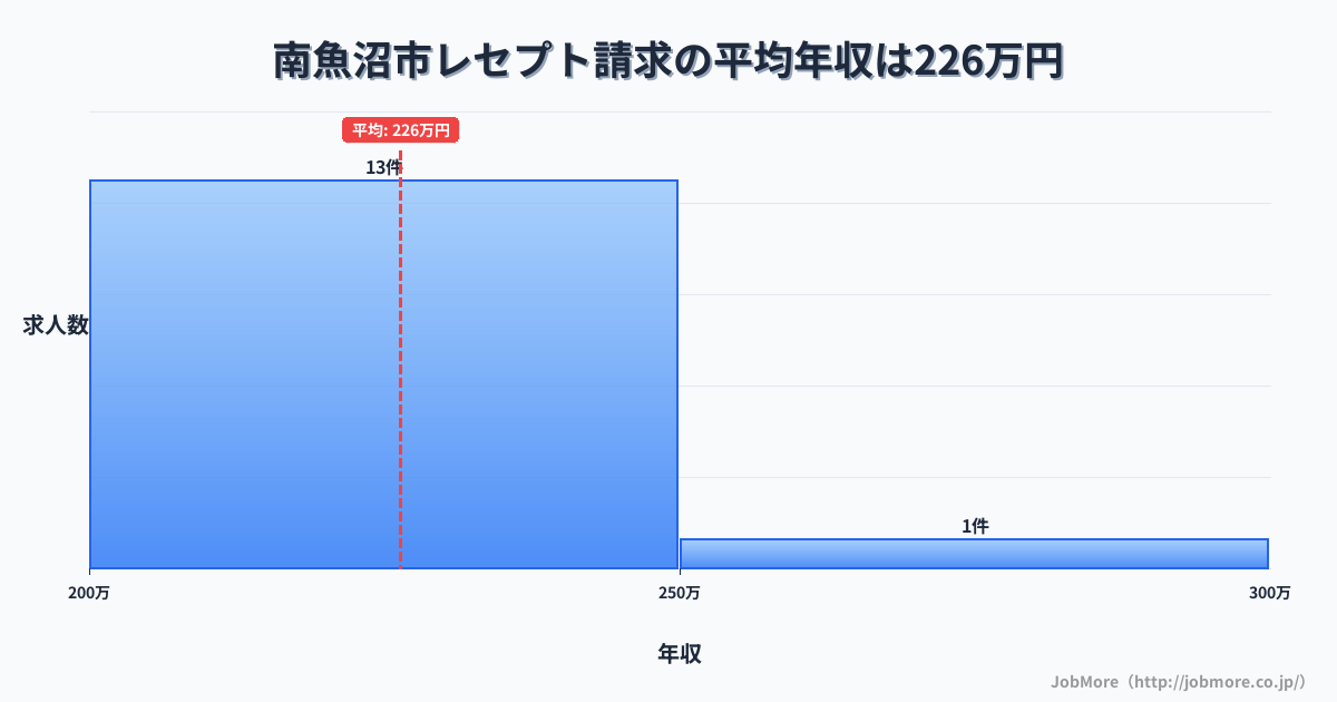 新潟県 南魚沼市内のレセプト請求の平均年収は226万円です。中央値は210万円、最頻値は200万円〜250万円です。