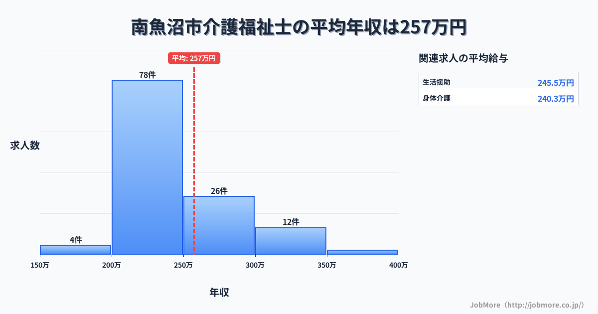新潟県 南魚沼市内の介護福祉士の平均年収は256万円です。中央値は237万円、最頻値は200万円〜250万円です。