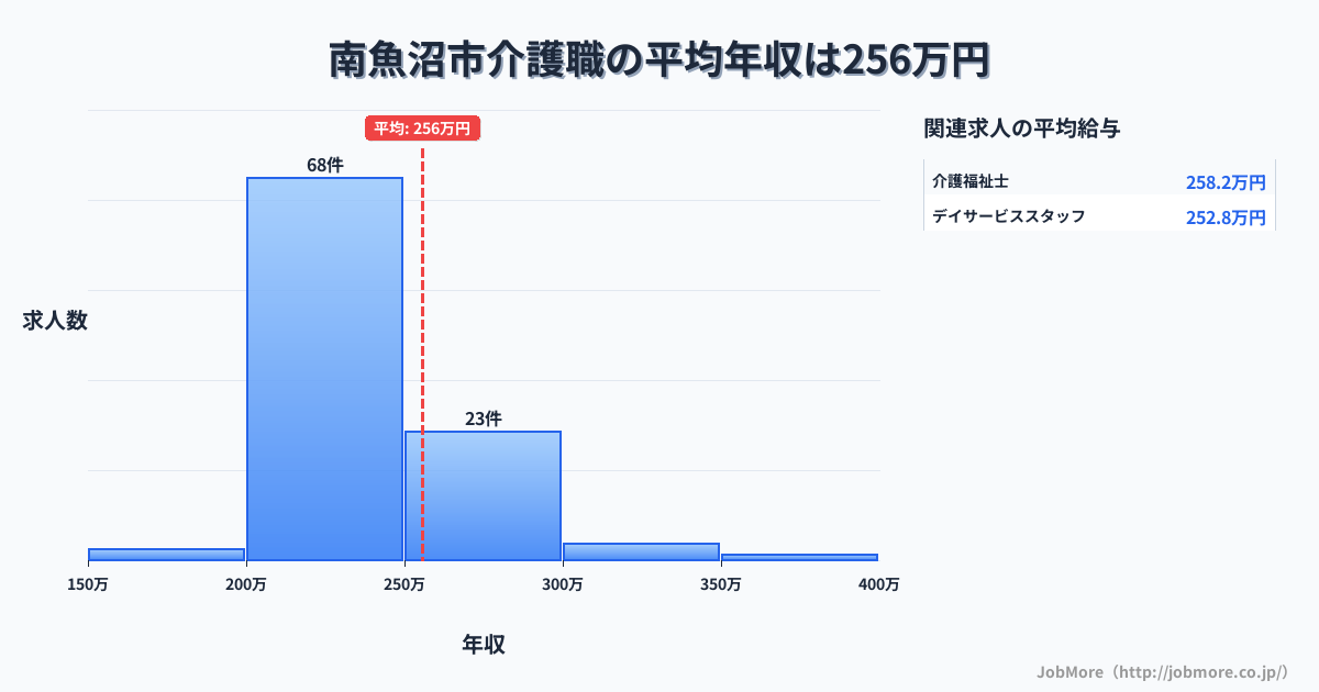 新潟県 南魚沼市内の介護職の平均年収は255万円です。中央値は232万円、最頻値は200万円〜250万円です。