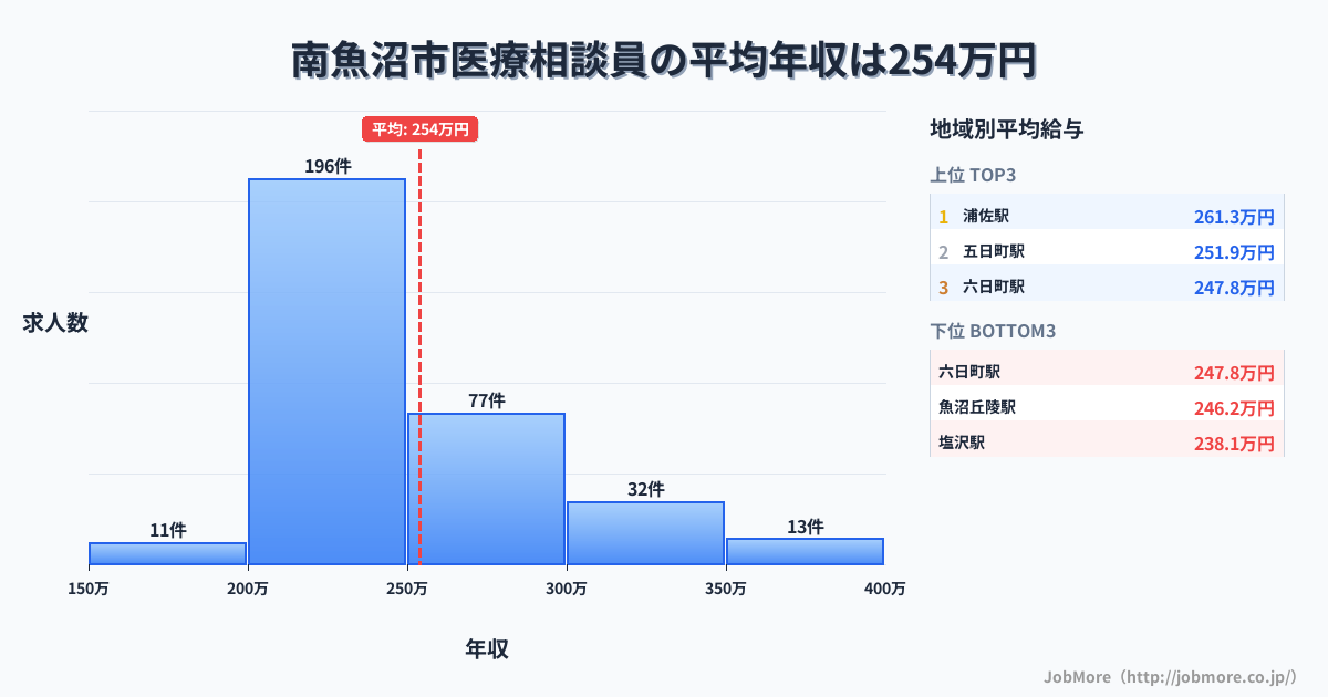 新潟県 南魚沼市内の医療相談員の平均年収は333万円です。中央値は312万円、最頻値は300万円〜350万円です。