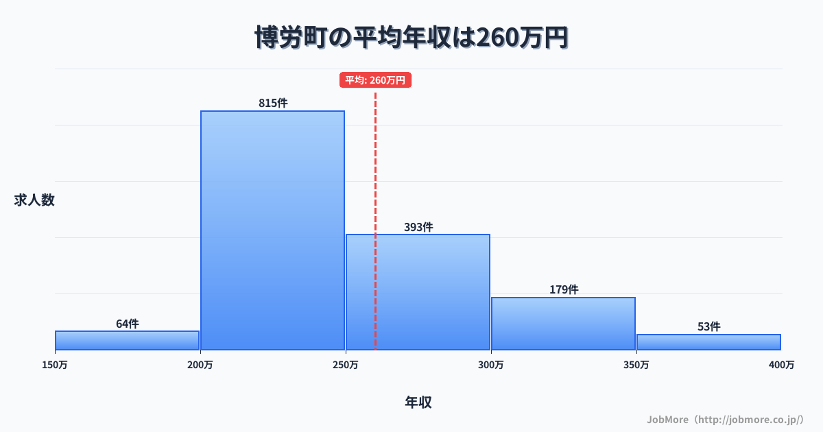 福岡市 博多区内の平均年収は260万円です。中央値は240万円、最頻値は200万円〜250万円です。
