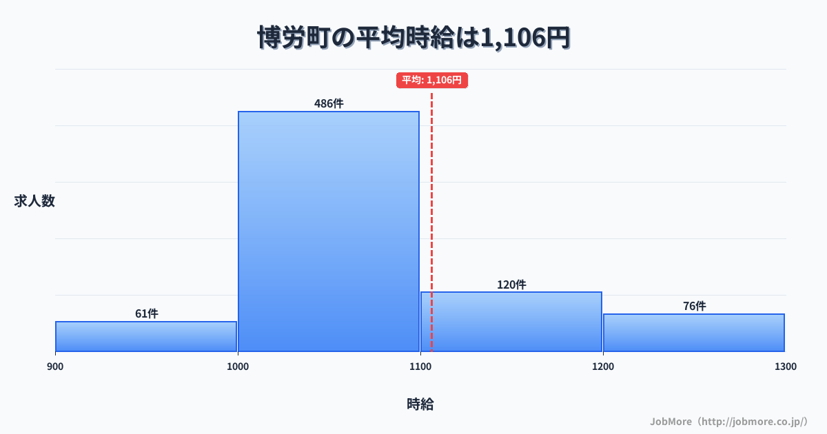 福岡市 博多区内の平均時給は1,109円です。中央値は1,045円、最頻値は1,000円〜1,100円です。