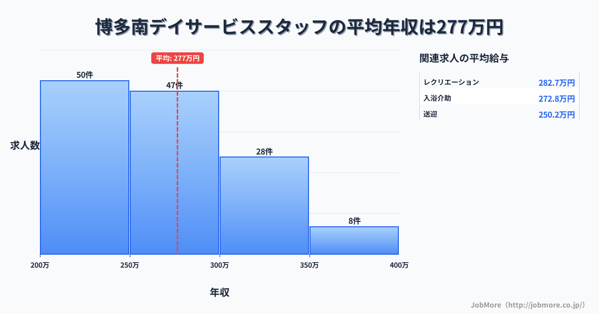 福岡県春日市博多南駅周辺のデイサービススタッフの平均年収は276万円です。中央値は266万円、最頻値は200万円〜250万円です。
