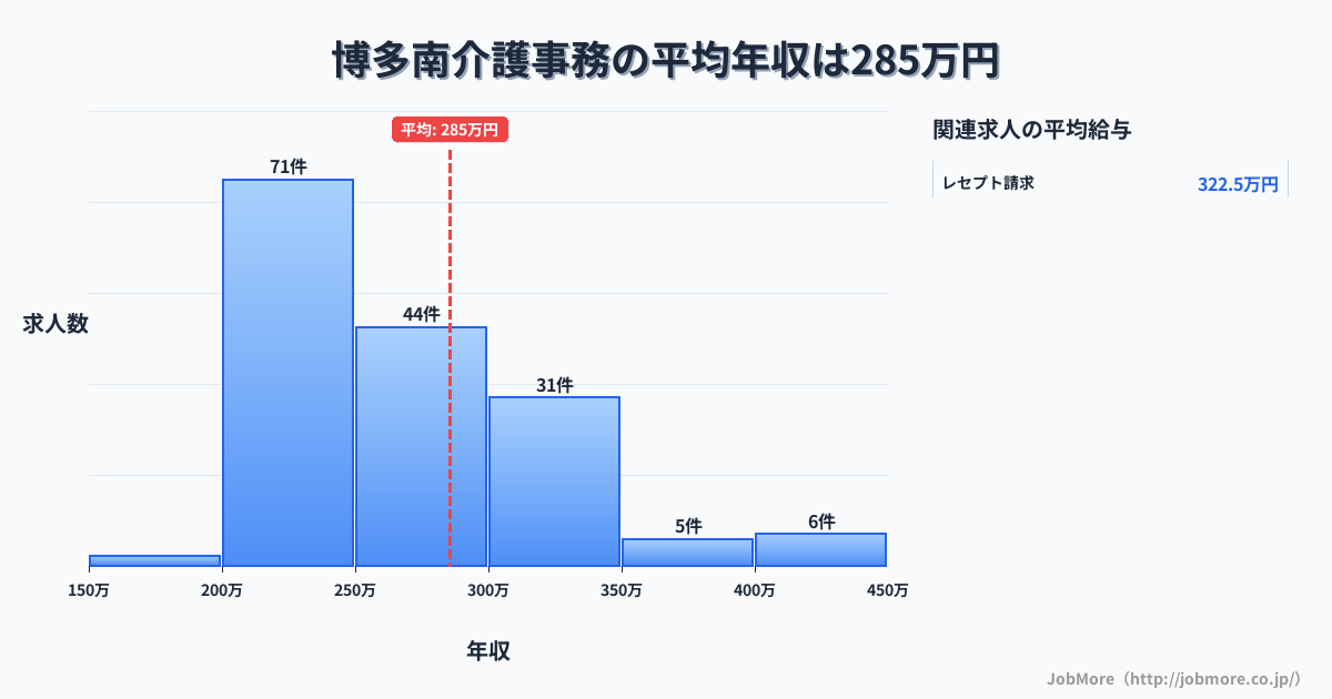 福岡県春日市博多南駅周辺の介護事務の平均年収は285万円です。中央値は263万円、最頻値は200万円〜250万円です。