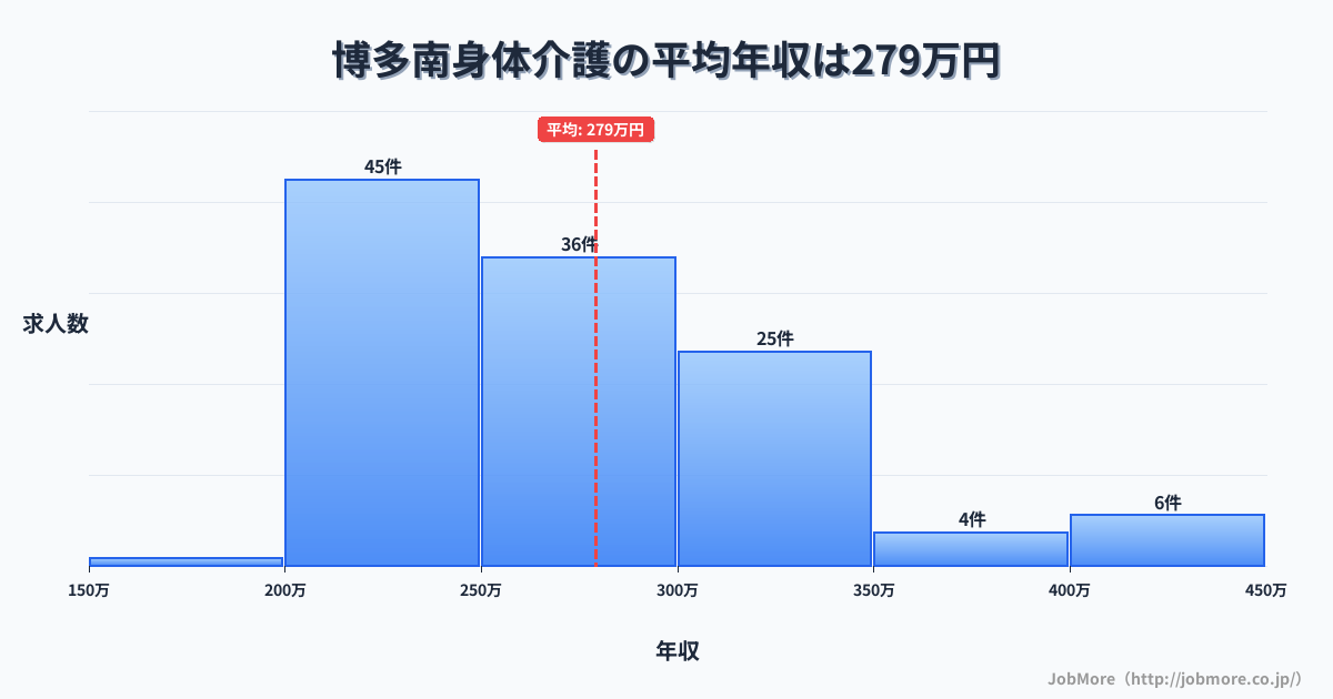 福岡県春日市博多南駅周辺の身体介護の平均年収は279万円です。中央値は266万円、最頻値は200万円〜250万円です。