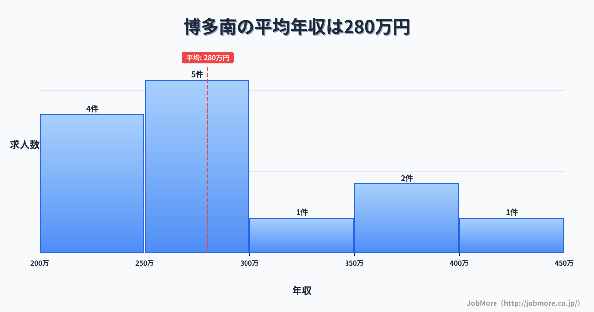 福岡県春日市博多南駅周辺の平均年収は283万円です。中央値は268万円、最頻値は200万円〜250万円です。