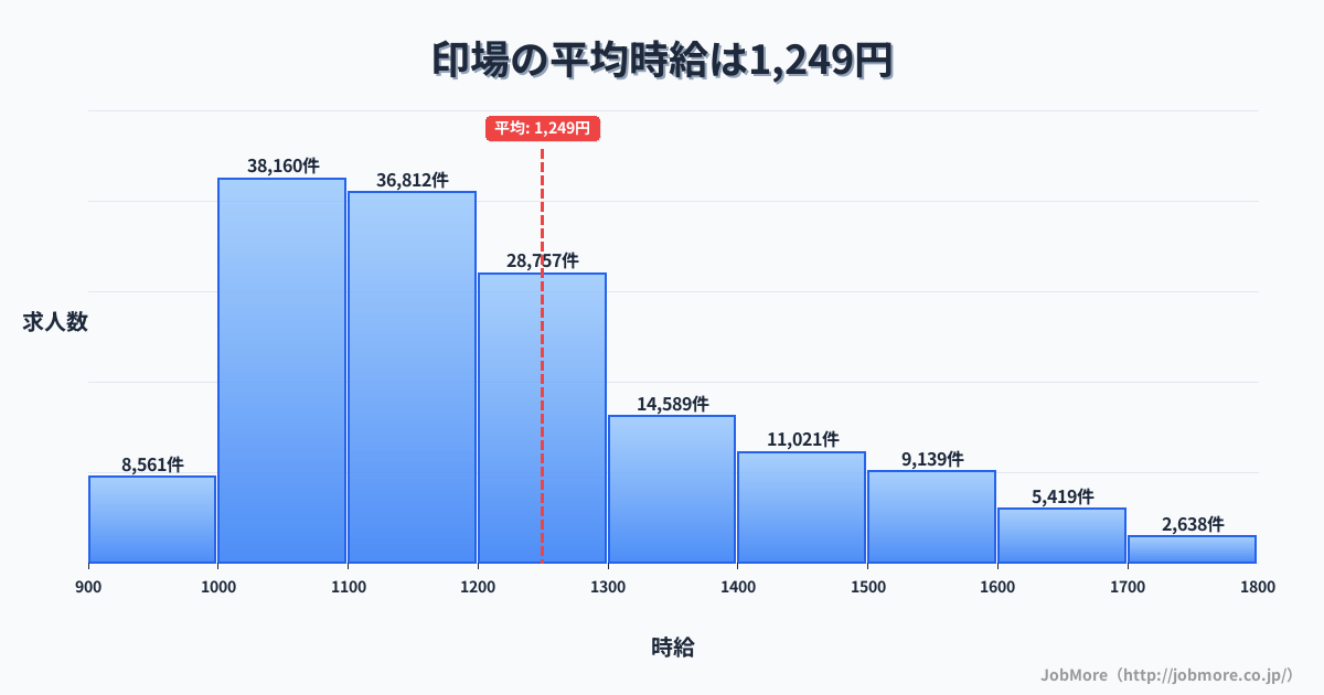 愛知県尾張旭市印場駅周辺の平均時給は1,328円です。中央値は1,286円、最頻値は1,100円〜1,200円です。