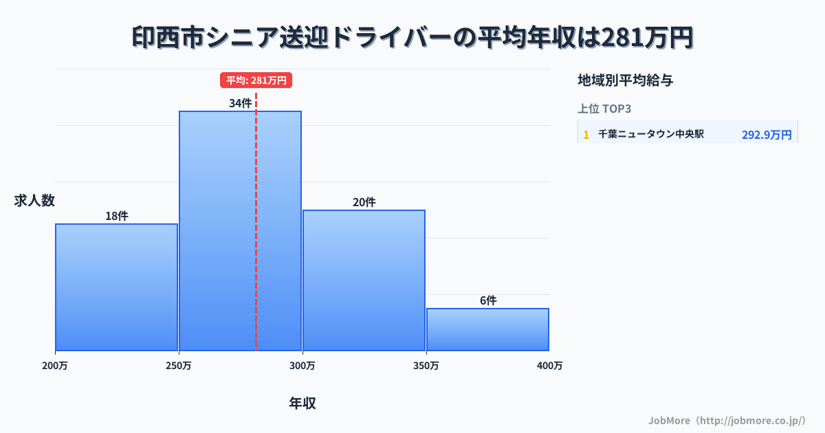 千葉県 印西市内のシニア送迎ドライバーの平均年収は281万円です。中央値は272万円、最頻値は250万円〜300万円です。