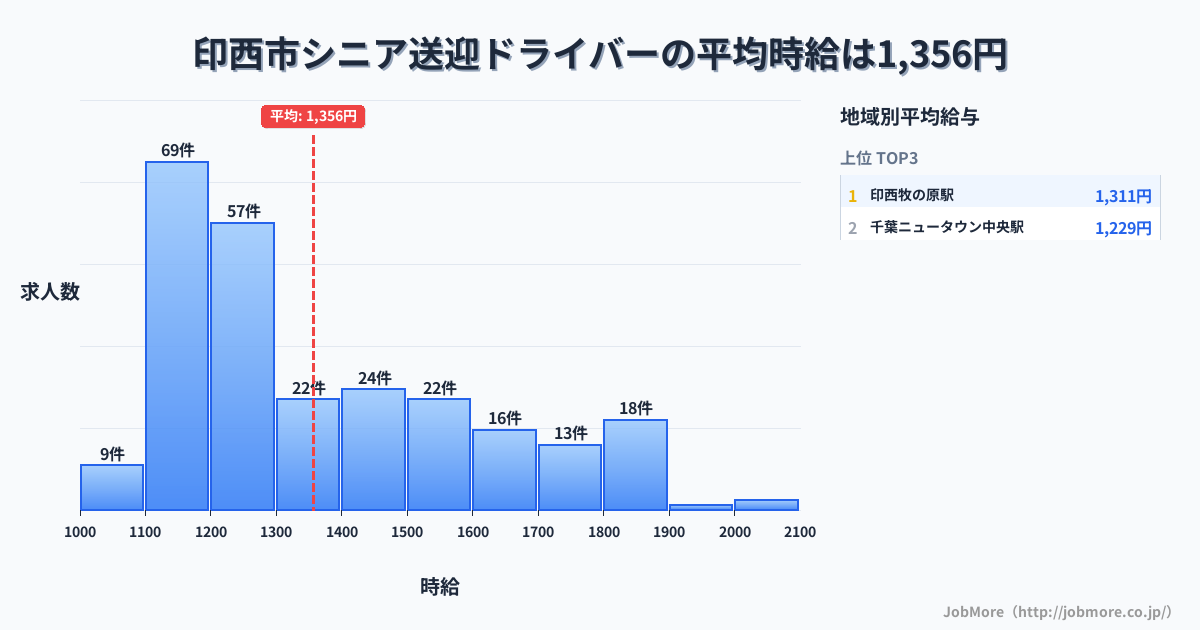 千葉県 印西市内のシニア送迎ドライバーの平均時給は1,356円です。中央値は1,262円、最頻値は1,100円〜1,200円です。