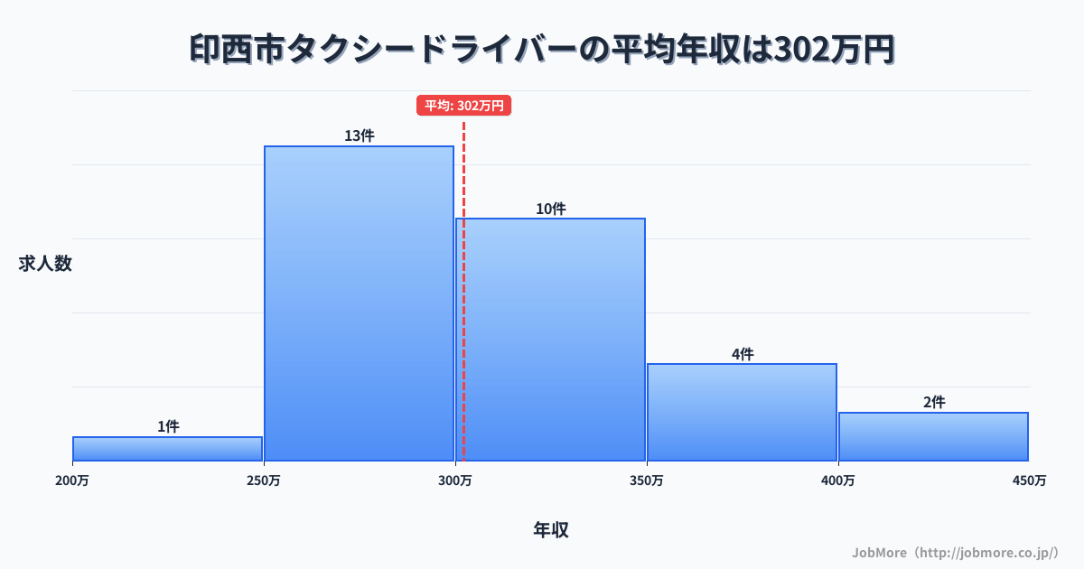 千葉県 印西市内のタクシードライバーの平均年収は302万円です。中央値は300万円、最頻値は250万円〜300万円です。
