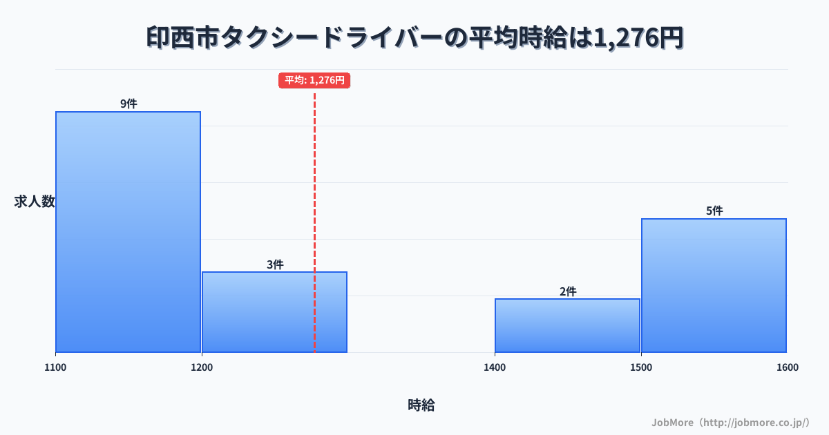 千葉県 印西市内のタクシードライバーの平均時給は1,276円です。中央値は1,200円、最頻値は1,100円〜1,200円です。