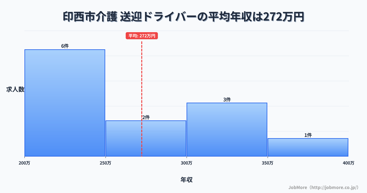 千葉県 印西市内の介護 送迎ドライバーの平均年収は272万円です。中央値は272万円、最頻値は200万円〜250万円です。