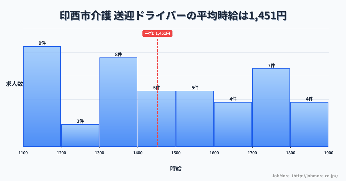 千葉県 印西市内の介護 送迎ドライバーの平均時給は1,451円です。中央値は1,450円、最頻値は1,100円〜1,200円です。