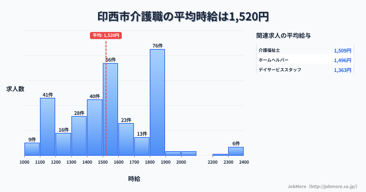千葉県 印西市内の介護職の平均時給は1,520円です。中央値は1,500円、最頻値は1,800円〜1,900円です。