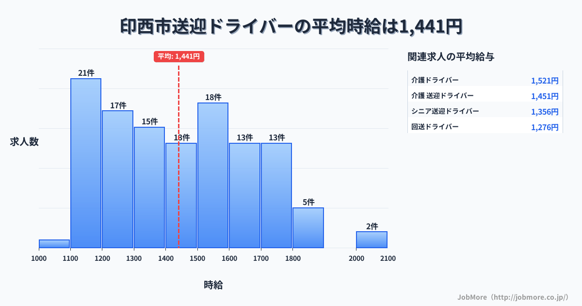 千葉県 印西市内の送迎ドライバーの平均時給は1,441円です。中央値は1,419円、最頻値は1,100円〜1,200円です。