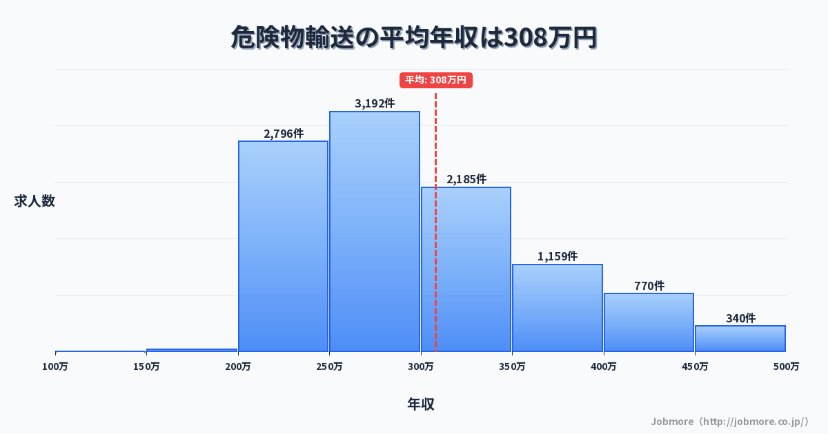 危険物輸送の平均年収は309万円です。中央値は287万円、最頻値は250万円〜300万円です。