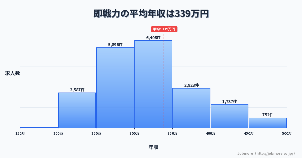 即戦力の平均年収は344万円です。中央値は309万円、最頻値は300万円〜350万円です。