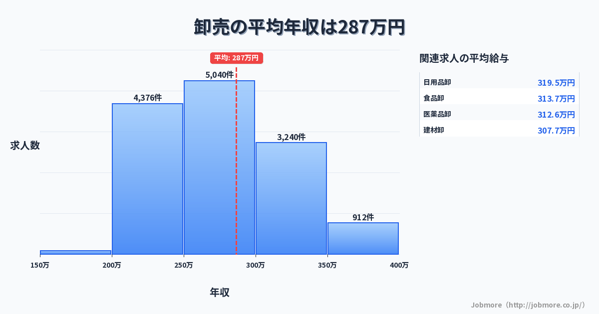 卸売の平均年収は288万円です。中央値は274万円、最頻値は250万円〜300万円です。