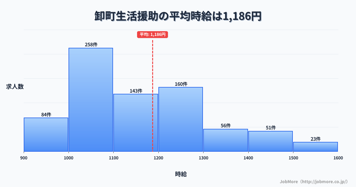 福島県福島市卸町駅周辺の生活援助の平均時給は1,186円です。中央値は1,110円、最頻値は1,000円〜1,100円です。