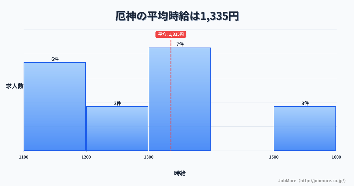兵庫県加古川市厄神駅周辺の平均時給は1,502円です。中央値は1,400円、最頻値は1,100円〜1,200円です。