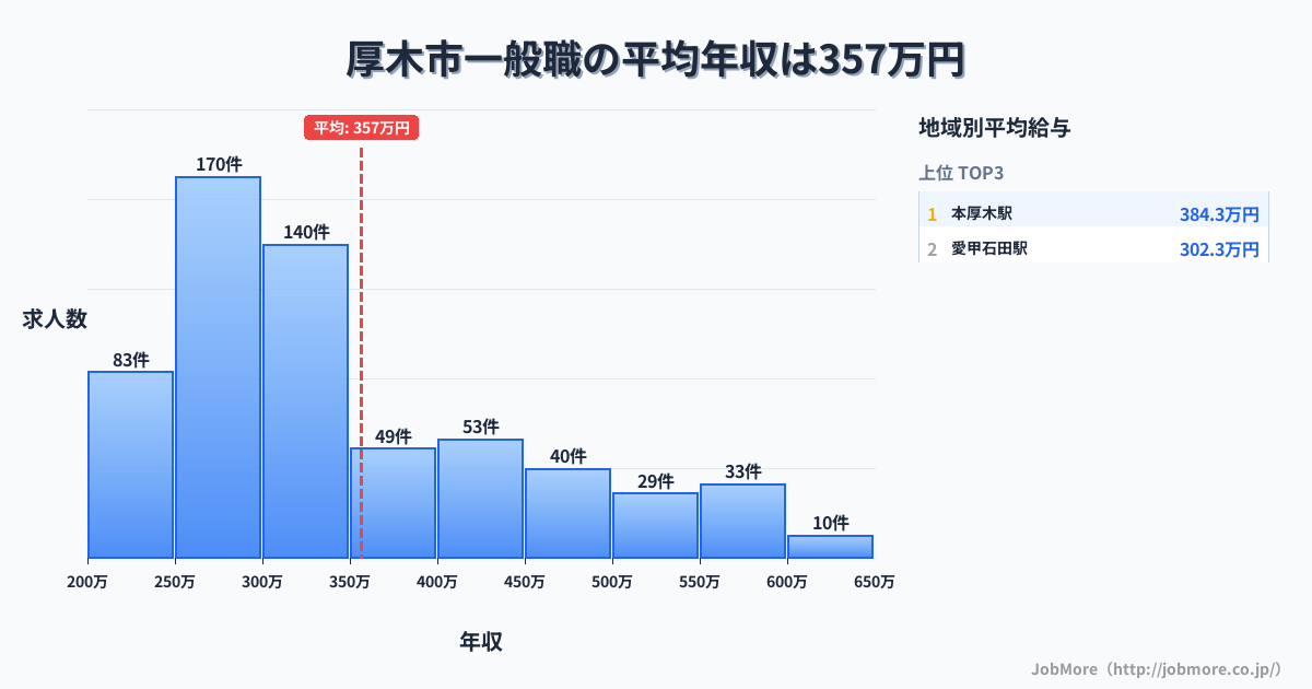 神奈川県 厚木市内の一般職の平均年収は356万円です。中央値は311万円、最頻値は250万円〜300万円です。