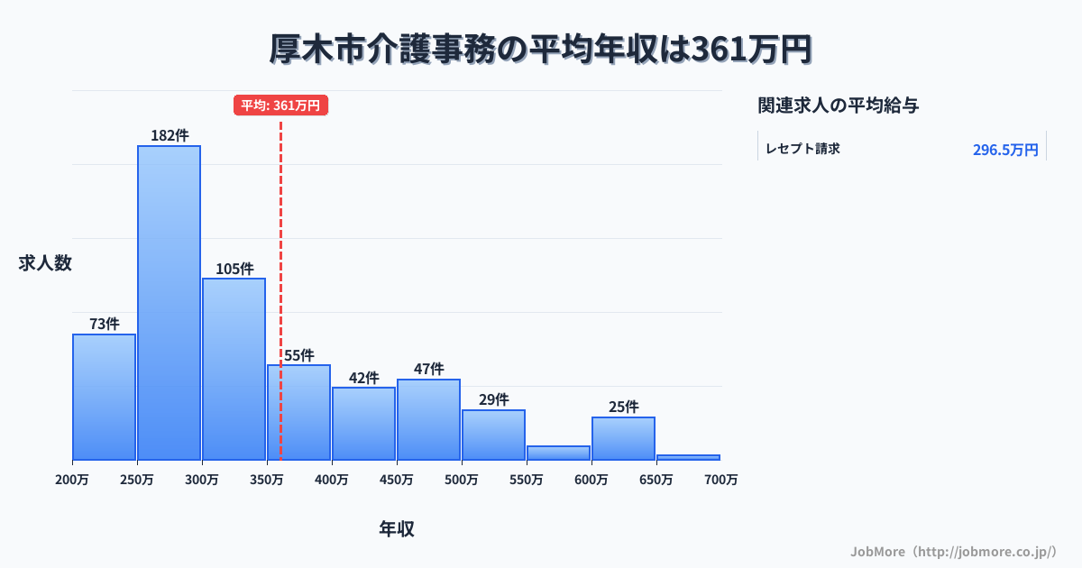 神奈川県 厚木市内の介護事務の平均年収は489万円です。中央値は395万円、最頻値は300万円〜350万円です。