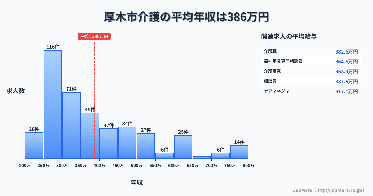 神奈川県 厚木市内の介護の平均年収は386万円です。中央値は336万円、最頻値は250万円〜300万円です。