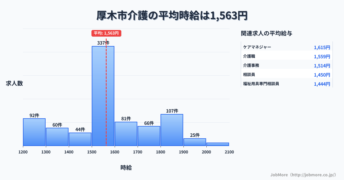 神奈川県 厚木市内の介護の平均時給は1,563円です。中央値は1,500円、最頻値は1,500円〜1,600円です。