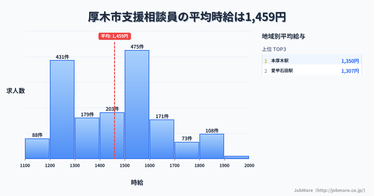 神奈川県 厚木市内の支援相談員の平均時給は1,460円です。中央値は1,493円、最頻値は1,500円〜1,600円です。