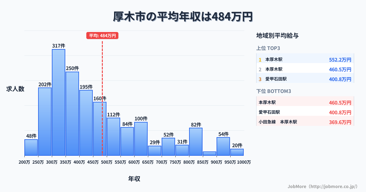 神奈川県 厚木市内の平均年収は484万円です。中央値は419万円、最頻値は300万円〜350万円です。