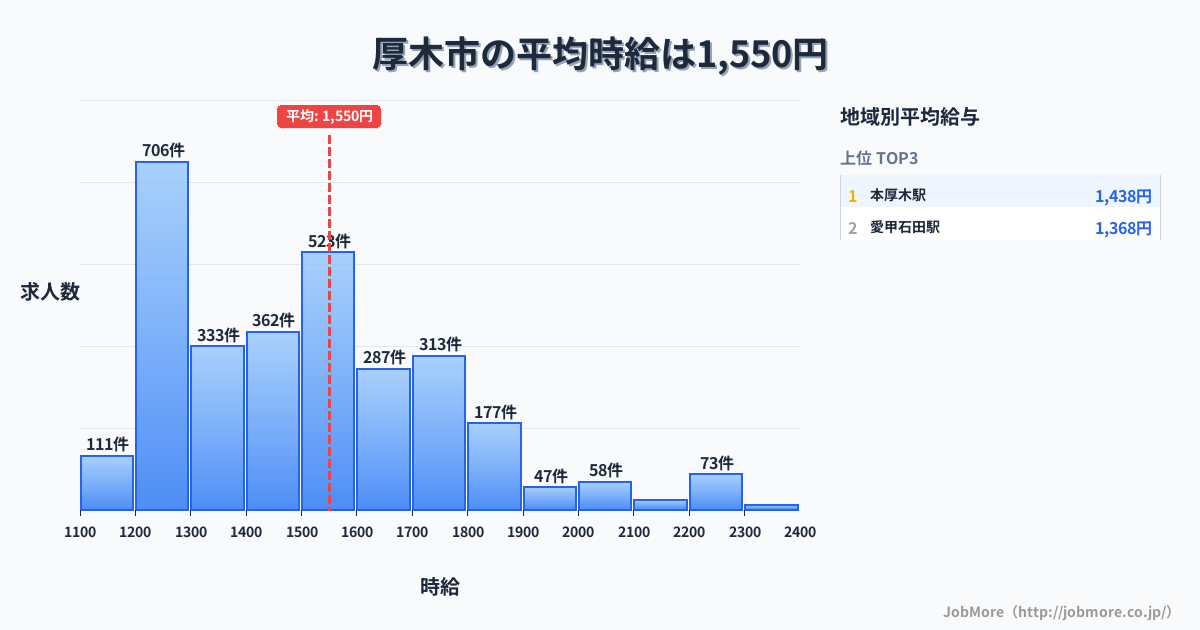 神奈川県 厚木市内の平均時給は1,550円です。中央値は1,499円、最頻値は1,200円〜1,300円です。