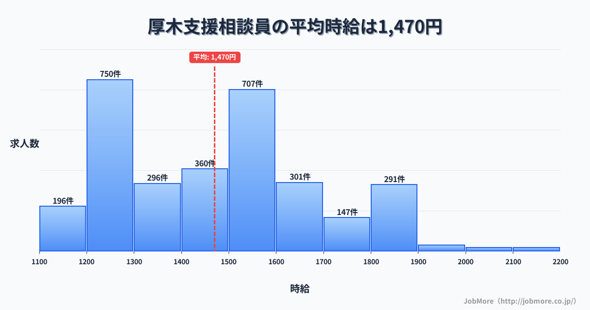 神奈川県海老名市厚木駅周辺の支援相談員の平均時給は1,470円です。中央値は1,483円、最頻値は1,200円〜1,300円です。