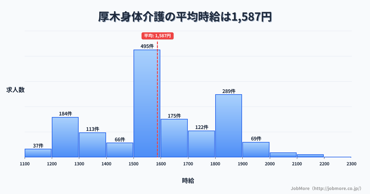 神奈川県海老名市厚木駅周辺の身体介護の平均時給は1,589円です。中央値は1,504円、最頻値は1,500円〜1,600円です。