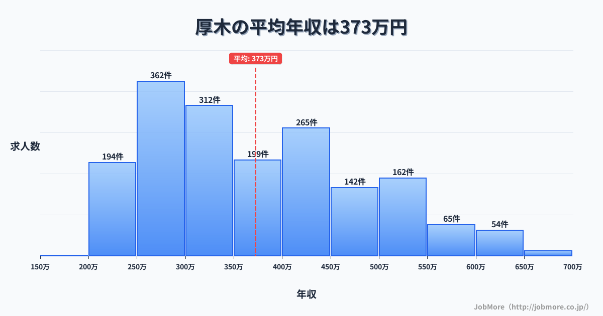 神奈川県海老名市厚木駅周辺の平均年収は342万円です。中央値は300万円、最頻値は250万円〜300万円です。