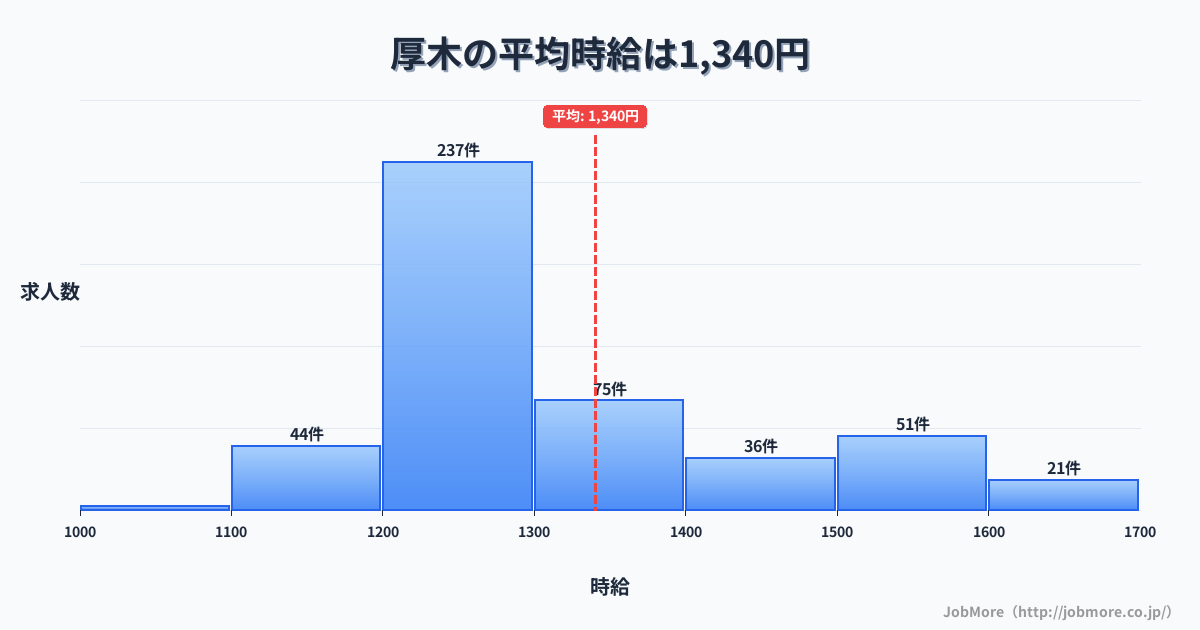 神奈川県海老名市厚木駅周辺の平均時給は1,438円です。中央値は1,399円、最頻値は1,200円〜1,300円です。