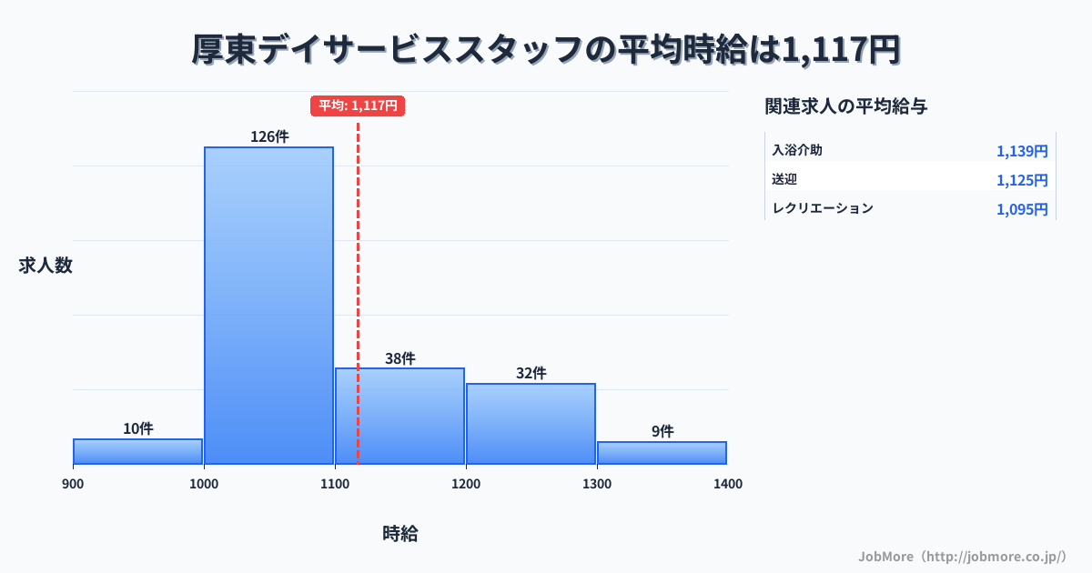 山口県宇部市厚東駅周辺のデイサービススタッフの平均時給は1,117円です。中央値は1,059円、最頻値は1,000円〜1,100円です。