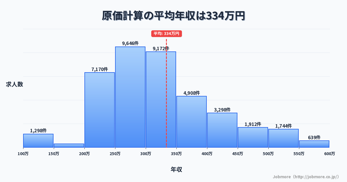 原価計算の平均年収は337万円です。中央値は300万円、最頻値は250万円〜300万円です。