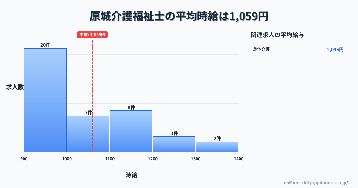 長崎県南島原市原城駅周辺の介護福祉士の平均時給は1,196円です。中央値は1,061円、最頻値は1,000円〜1,100円です。