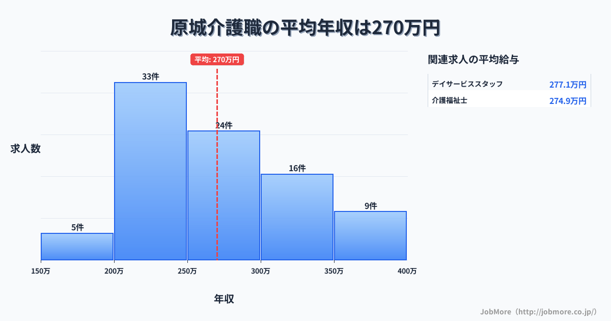 長崎県南島原市原城駅周辺の介護職の平均年収は273万円です。中央値は266万円、最頻値は200万円〜250万円です。