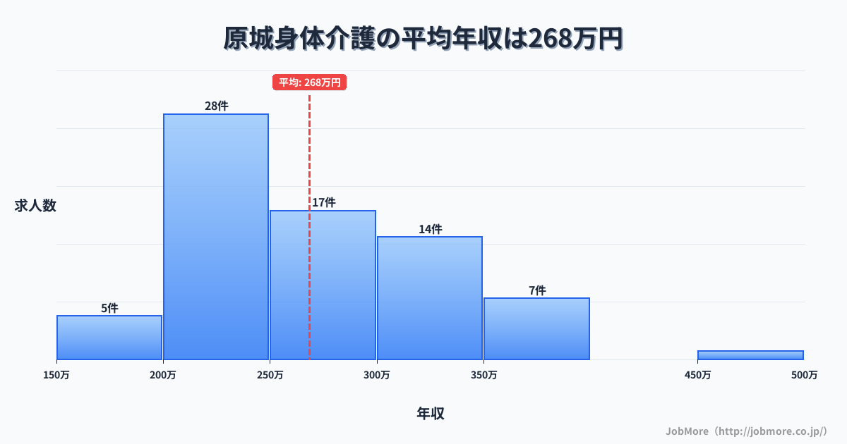 長崎県南島原市原城駅周辺の身体介護の平均年収は268万円です。中央値は263万円、最頻値は200万円〜250万円です。