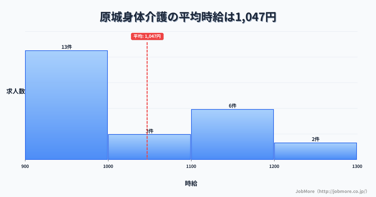 長崎県南島原市原城駅周辺の身体介護の平均時給は1,204円です。中央値は1,100円、最頻値は1,000円〜1,100円です。