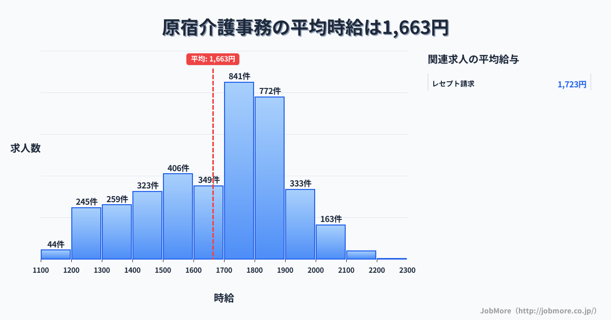 東京都渋谷区原宿駅周辺の介護事務の平均時給は1,663円です。中央値は1,700円、最頻値は1,700円〜1,800円です。