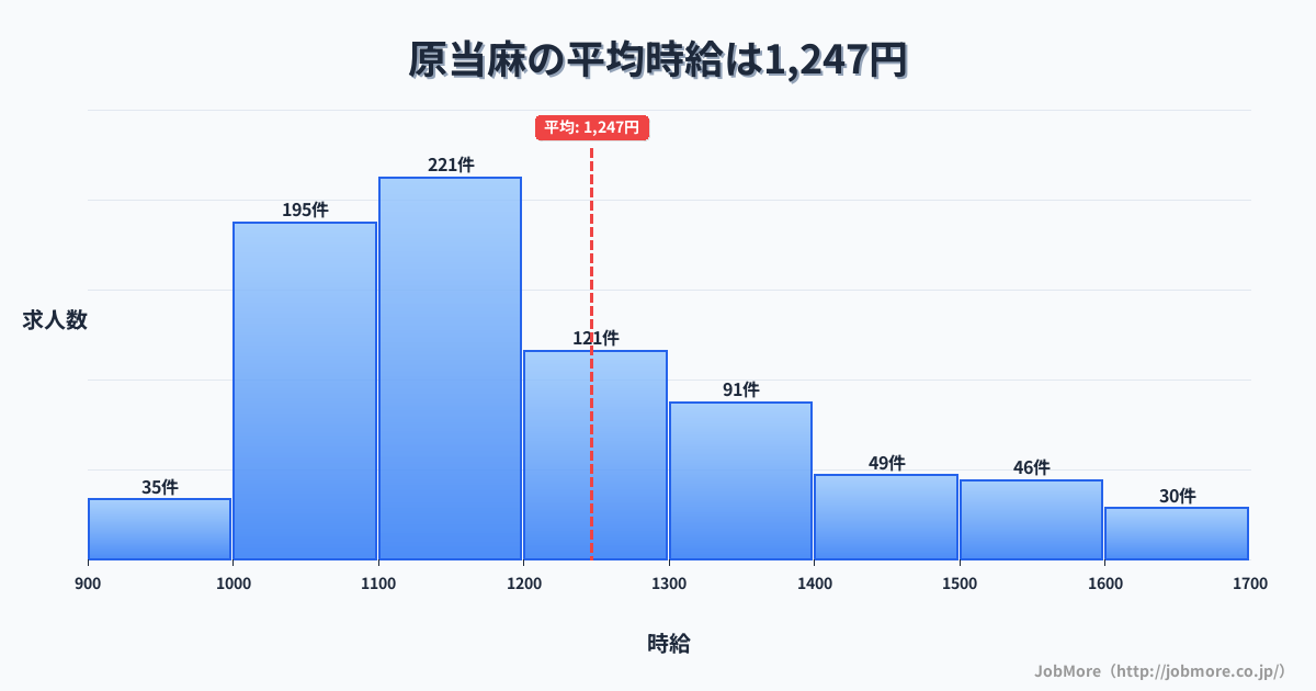 神奈川県相模原市原当麻駅周辺の平均時給は1,587円です。中央値は1,500円、最頻値は1,200円〜1,300円です。