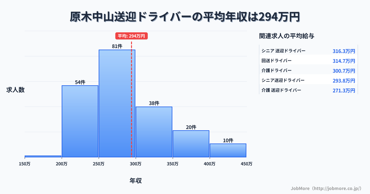 千葉県船橋市原木中山駅周辺の送迎ドライバーの平均年収は294万円です。中央値は277万円、最頻値は250万円〜300万円です。