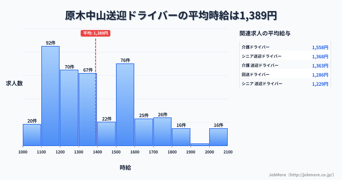 千葉県船橋市原木中山駅周辺の送迎ドライバーの平均時給は1,389円です。中央値は1,309円、最頻値は1,100円〜1,200円です。
