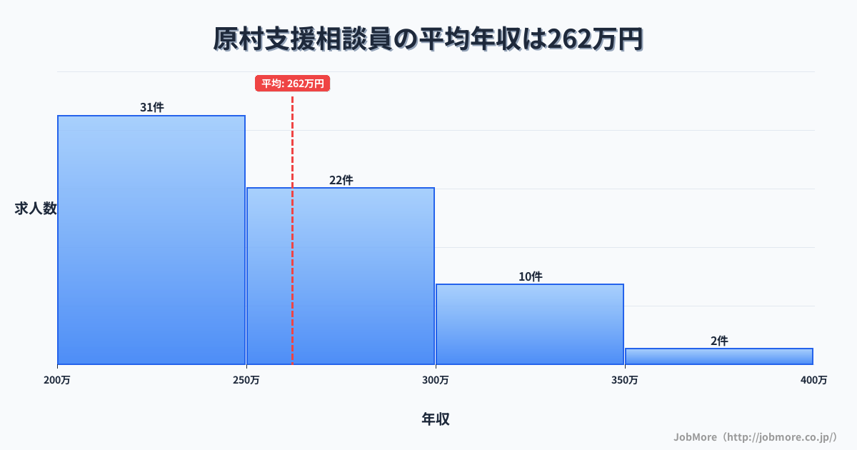 長野県 原村内の支援相談員の平均年収は262万円です。中央値は253万円、最頻値は200万円〜250万円です。