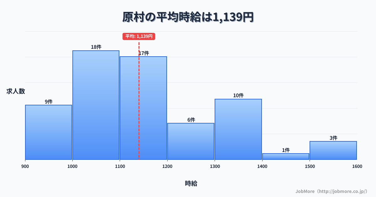 長野県 原村内の平均時給は1,262円です。中央値は1,100円、最頻値は1,100円〜1,200円です。